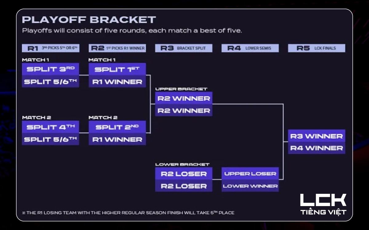 Vòng Playoff sẽ áp dụng thể thức Bo5